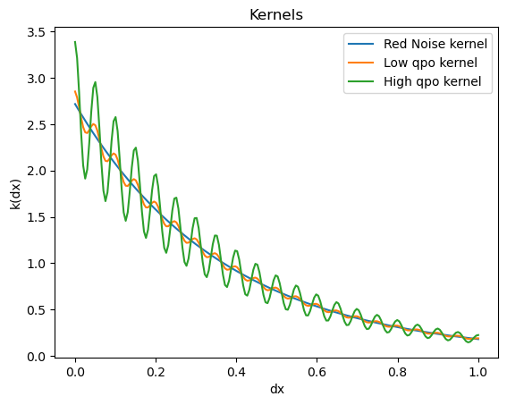 Plot of High, low and non QPO kernel